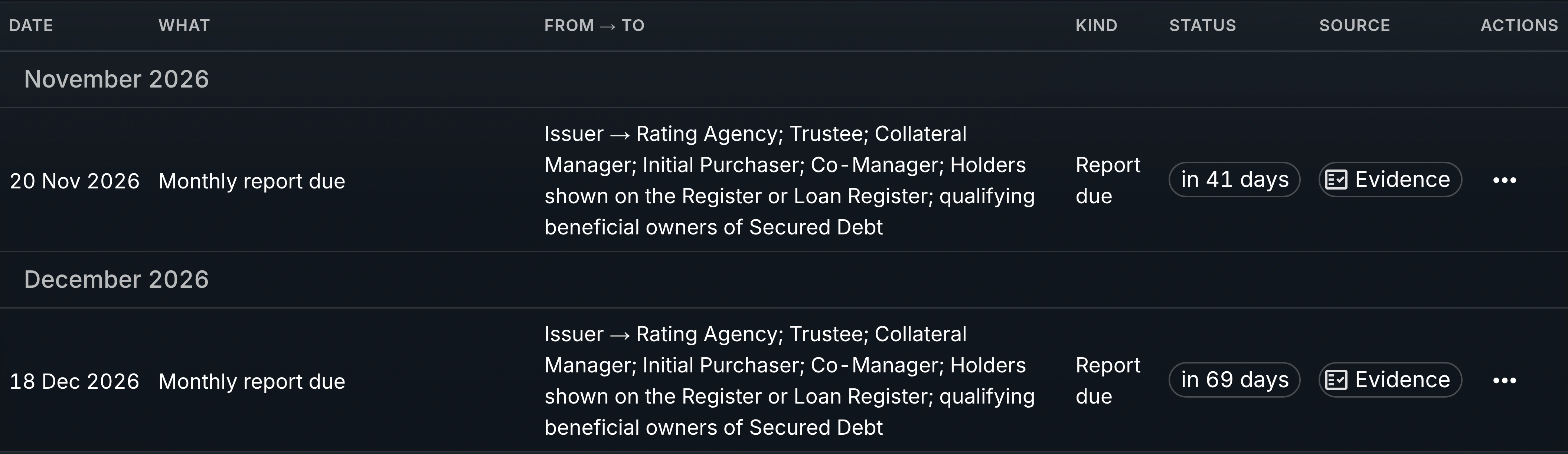 A calendar table of a deal's reports, each with its due date, who it goes from and to, its status and an evidence link.