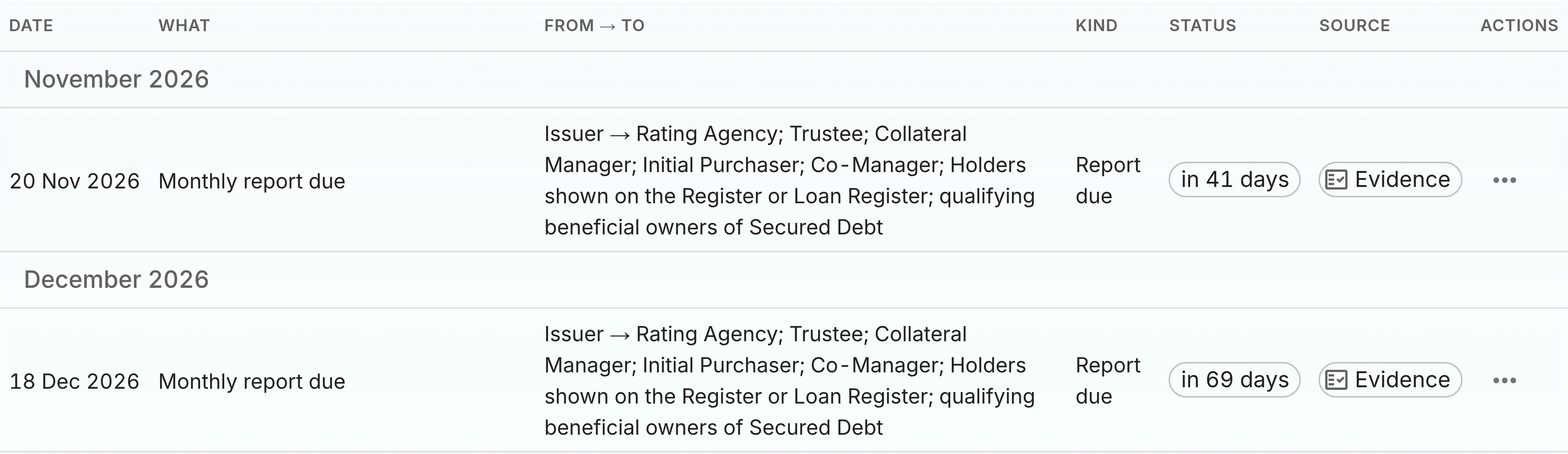 A calendar table of a deal's reports, each with its due date, who it goes from and to, its status and an evidence link.