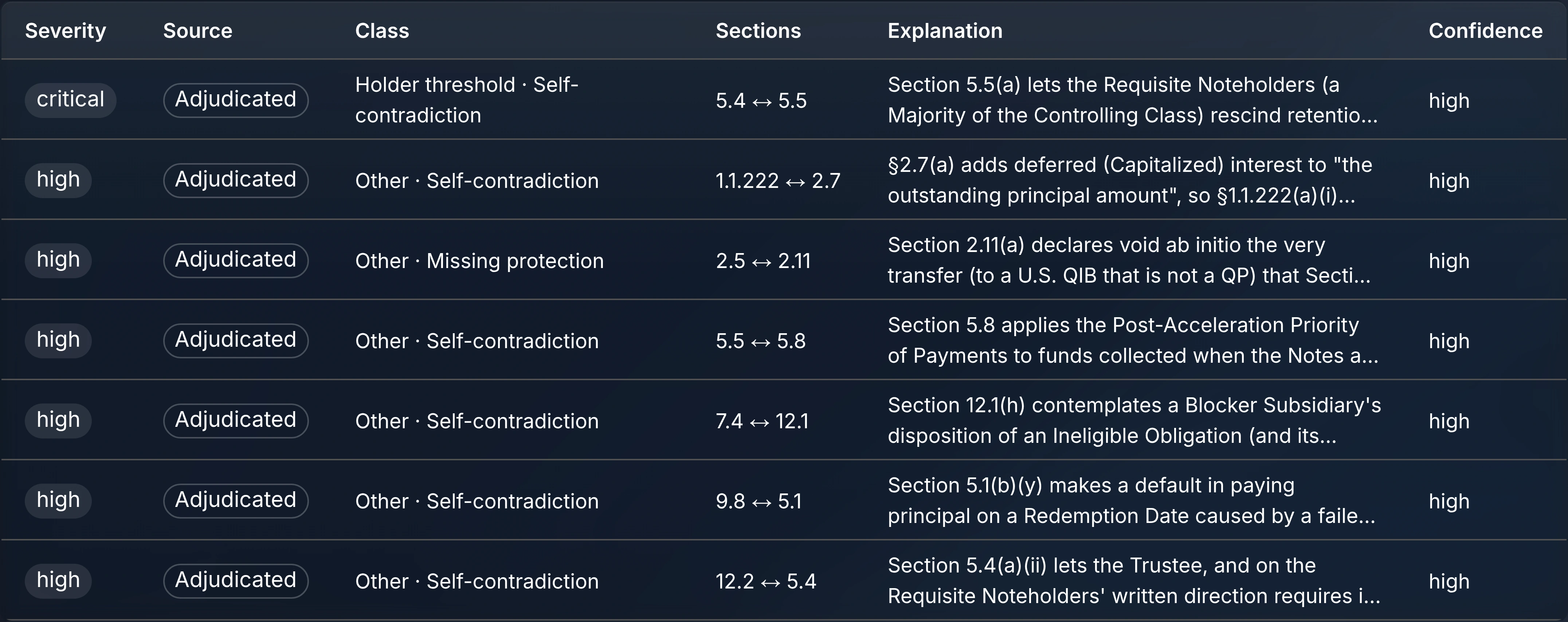 A list of findings ranked by severity, each naming the sections involved and explaining the conflict.
