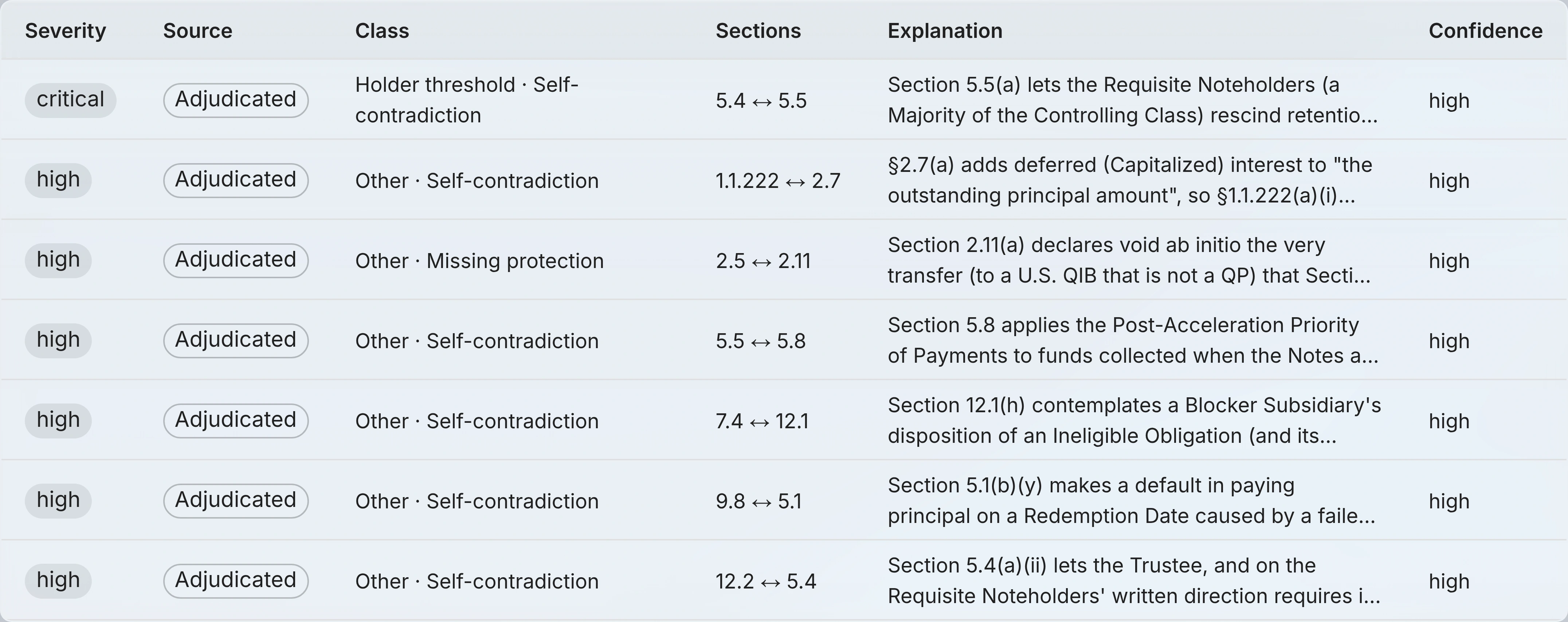 A list of findings ranked by severity, each naming the sections involved and explaining the conflict.