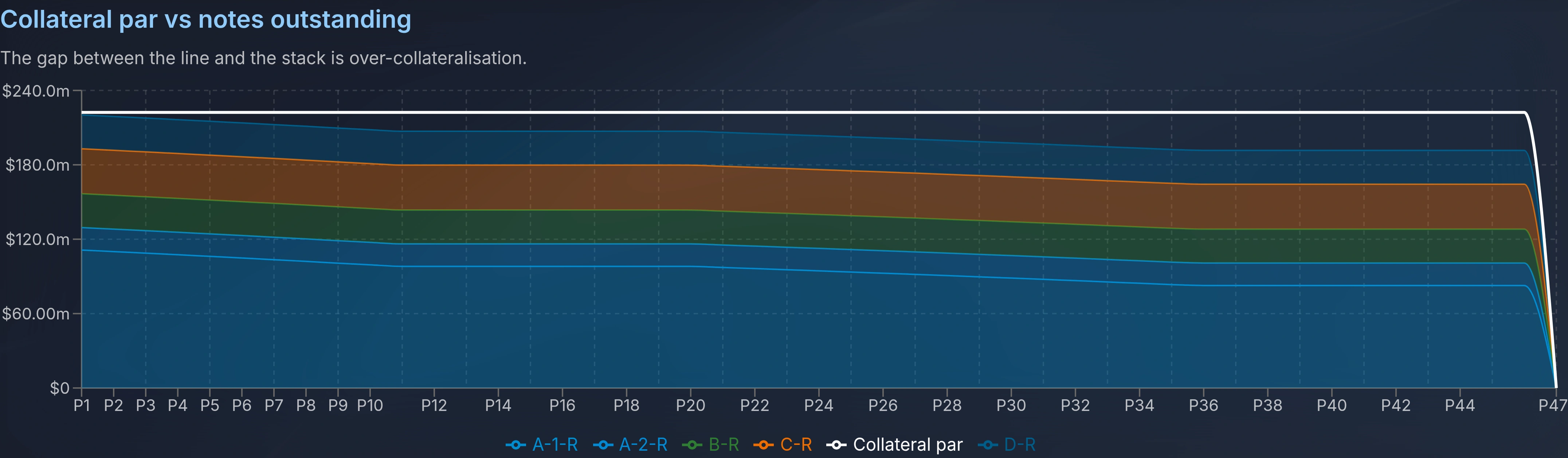 A chart of collateral par against the note classes outstanding over time.