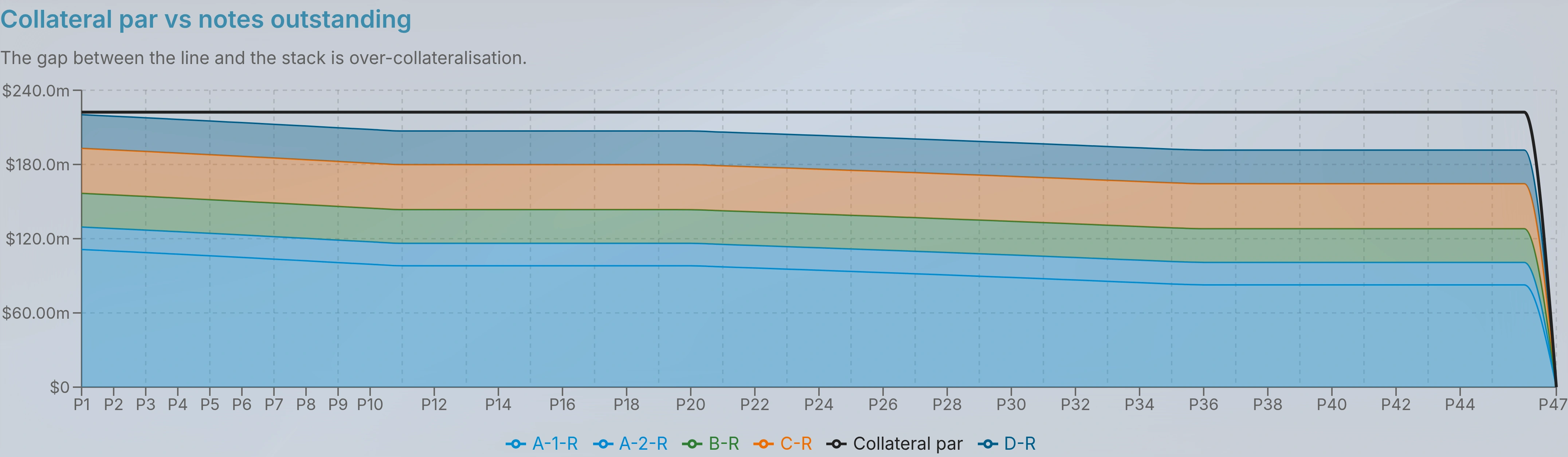 A chart of collateral par against the note classes outstanding over time.