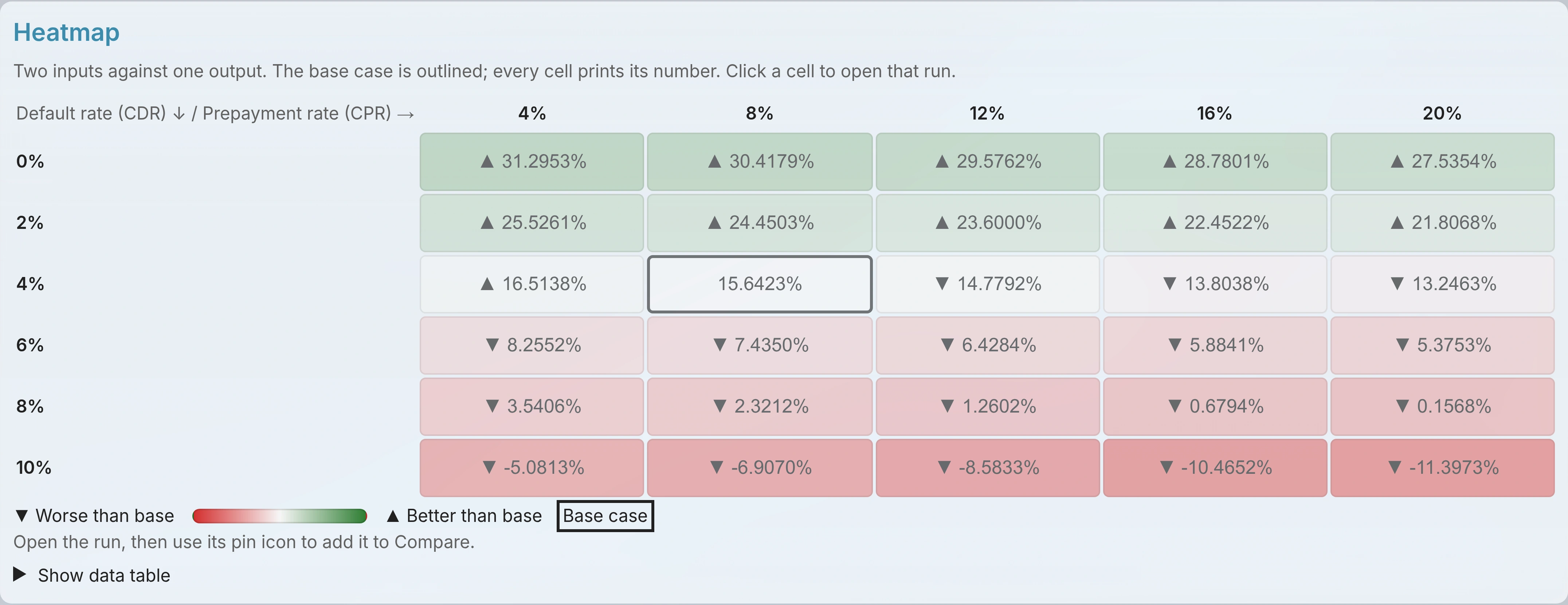 A grid of equity return across default and prepayment assumptions.