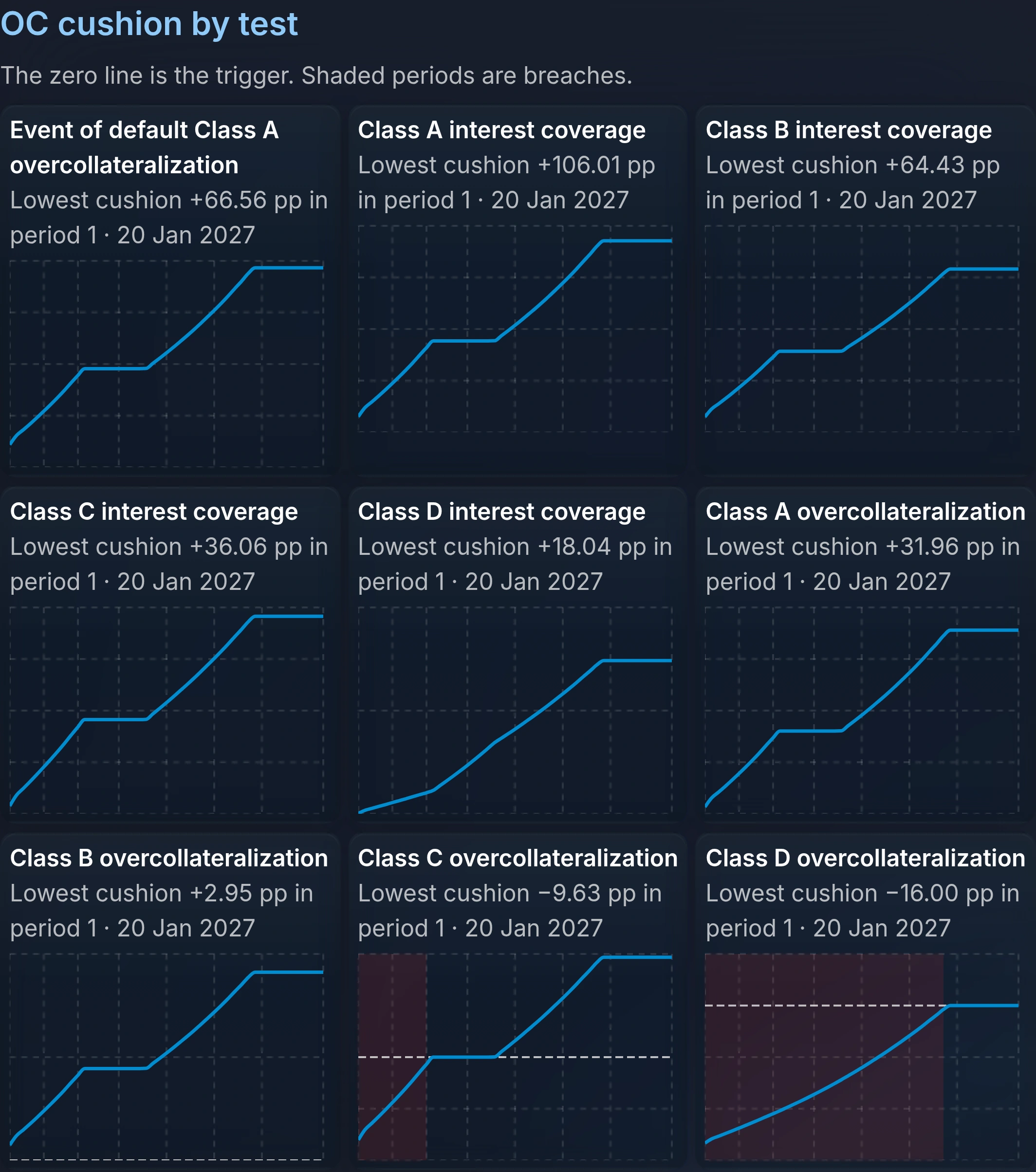 Nine charts, one for each coverage test, showing how far the test stands from its trigger on every payment date, with breached periods shaded.