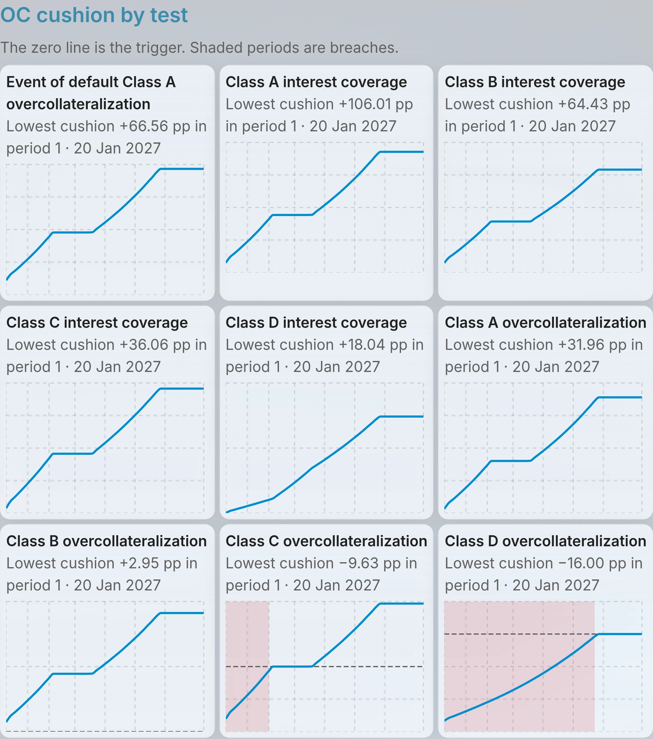 Nine charts, one for each coverage test, showing how far the test stands from its trigger on every payment date, with breached periods shaded.