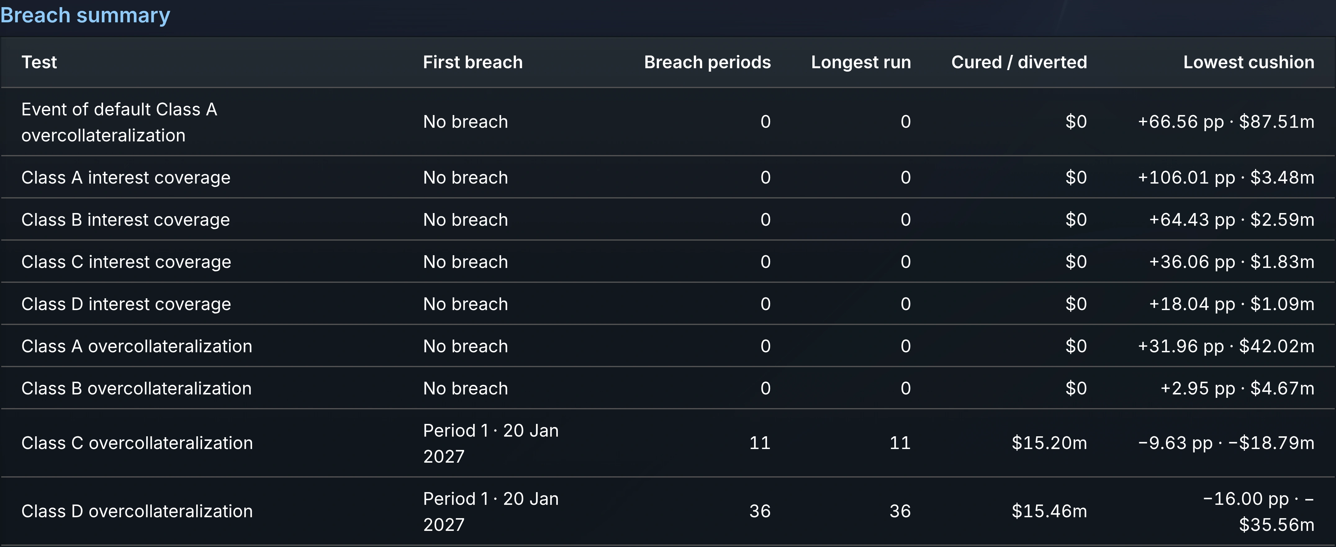 A table of each test with its breach date and lowest cushion.