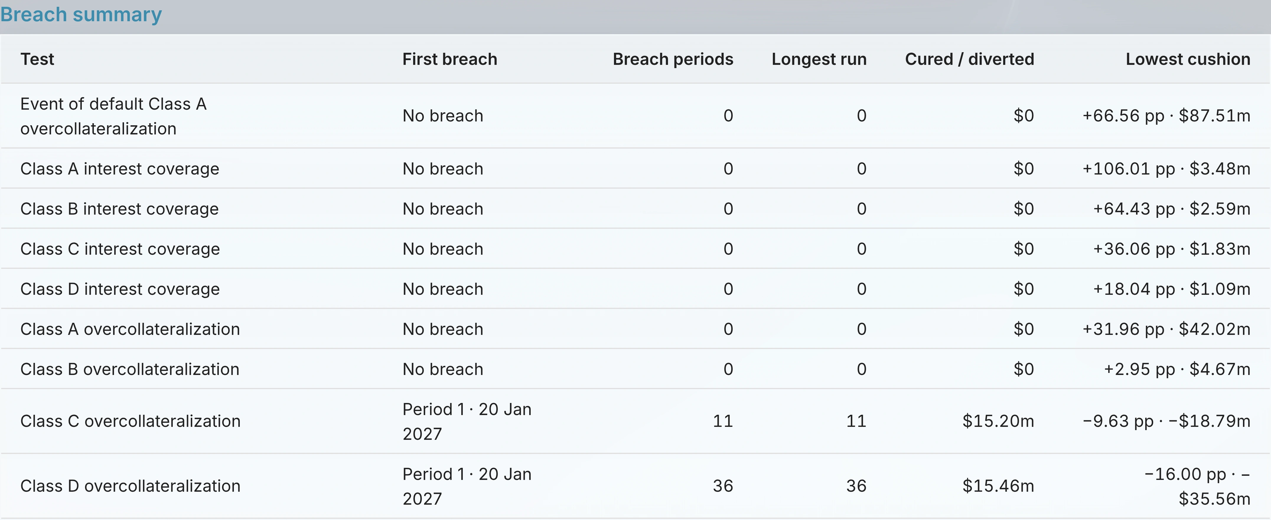 A table of each test with its breach date and lowest cushion.